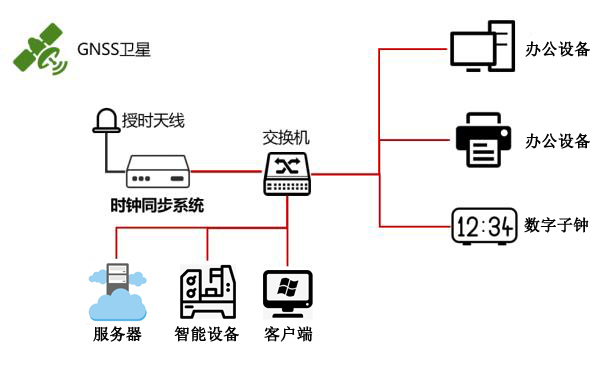 自動化授時方案