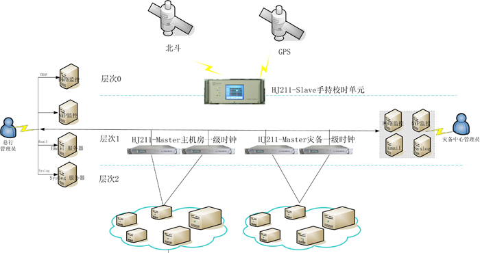 銀行密閉機(jī)房時間同步系統(tǒng)架設(shè)方案