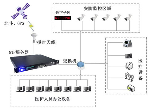 醫(yī)院時(shí)間同步系統(tǒng)組建圖