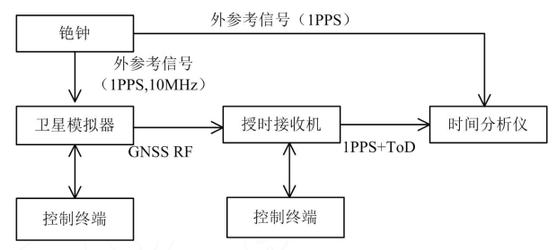 利用衛(wèi)星模擬器對5G網(wǎng)絡(luò)時間同步的測試