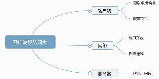 NTP時(shí)間服務(wù)器出現(xiàn)問題的排除步驟及方法