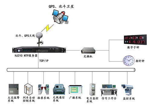 鐵路運(yùn)輸時(shí)間同步解決方案組建圖