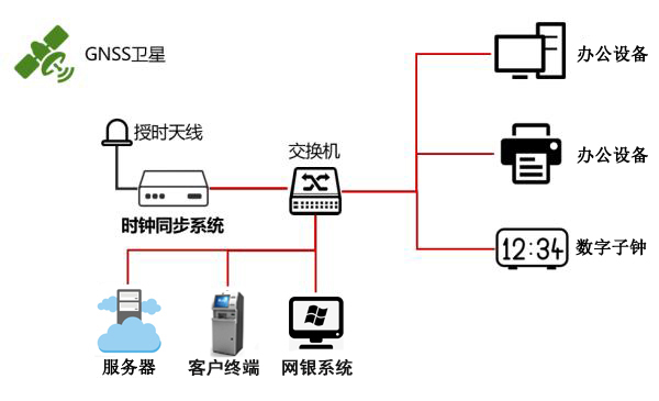 銀行時間同步解決方案組建圖