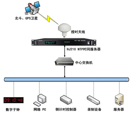 傳媒行業(yè)時(shí)統(tǒng)解決方案