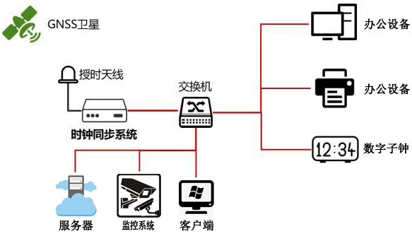 時(shí)間同步解決方案示意圖