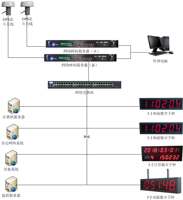醫(yī)院內(nèi)網(wǎng)GPS子母時鐘系統(tǒng)組建圖