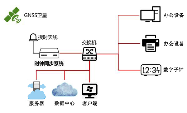 數(shù)據(jù)中心時間同步系統(tǒng)組建解決方案