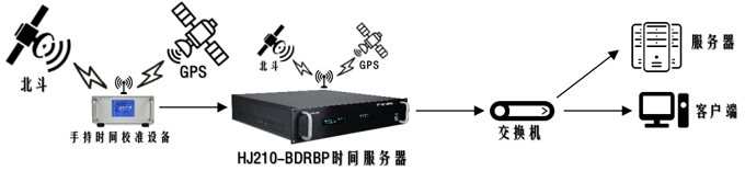 ***授時架設示意圖