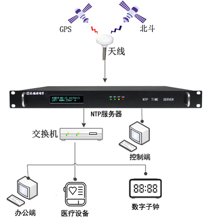 醫(yī)院時間同步解決方案