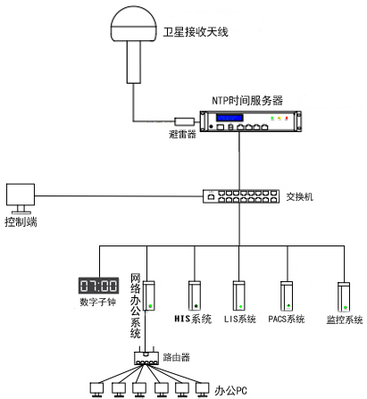 時(shí)間同步架設(shè)方案圖