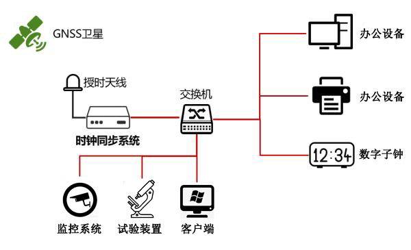 時間同步系統(tǒng)組建方案