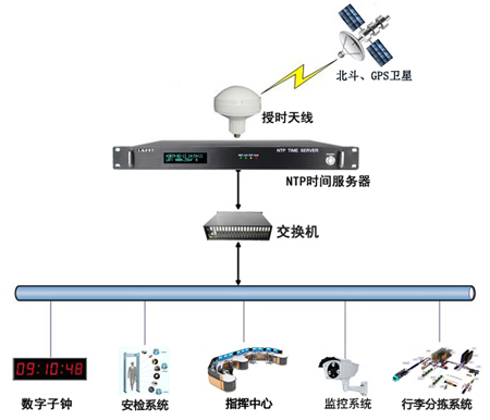 機(jī)場時間同步系統(tǒng)解決方案圖