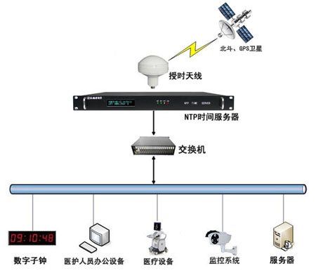 醫(yī)院內(nèi)網(wǎng)時(shí)間同步組建圖