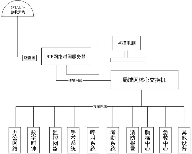 醫(yī)院內(nèi)網(wǎng)時間同步服務(wù)解決方案