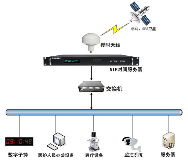 醫(yī)院內(nèi)網(wǎng)時(shí)間同步解決方案