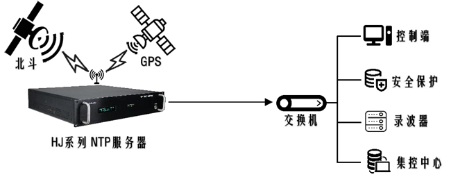 電力時間同步授時搭建圖