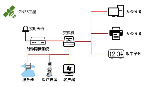 醫(yī)院時間同步方案