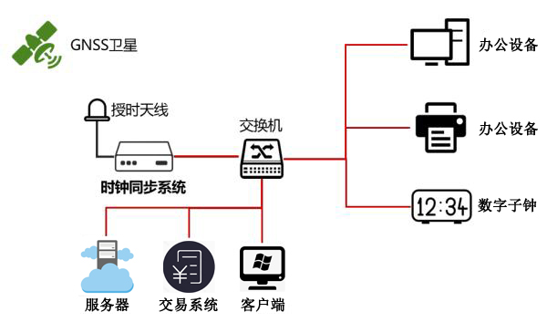 金融行業(yè)時統(tǒng)組建方案