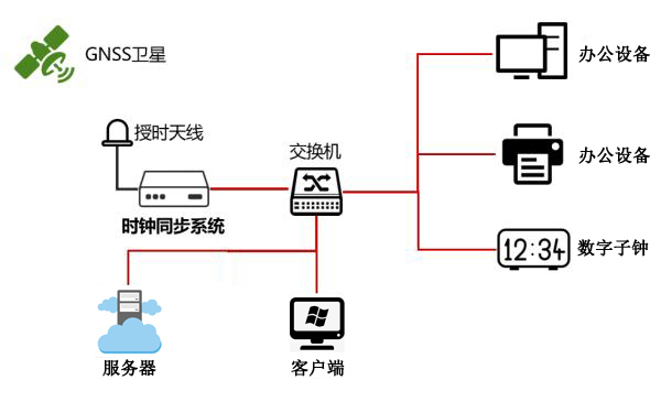 衛(wèi)星授時示意圖