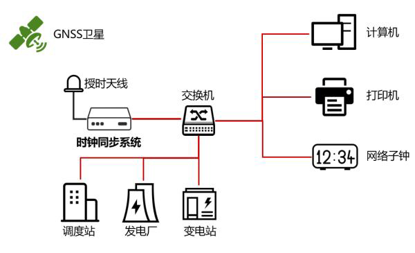 智能電網(wǎng)時(shí)間同步組建示意圖